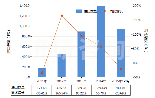 2011-2015年9月中國白堊(HS25090000)進口量及增速統(tǒng)計